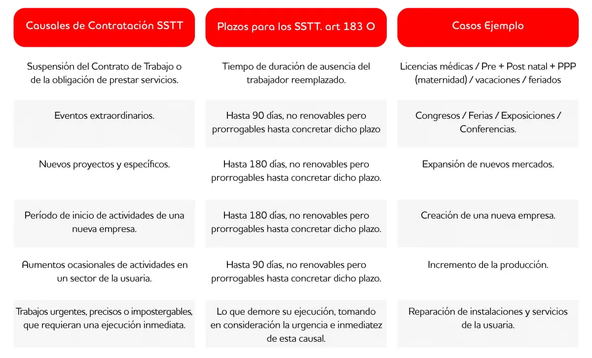 Causales Legales bajos los cuales se realizan contrataciones temporales