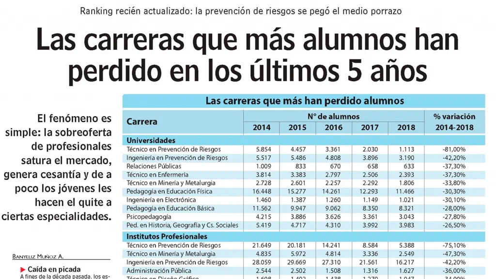 las-carreras-que-mas-alumnos-han-perdido-en-los-ultimos-5-anos-1024x577