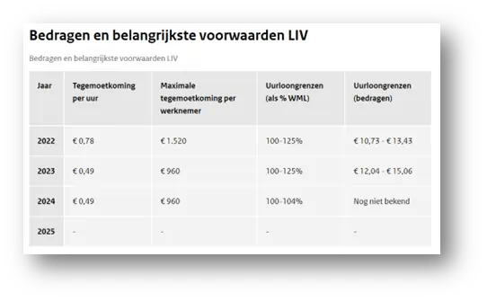 Bedragen en belangrijkste voorwaarden LIV