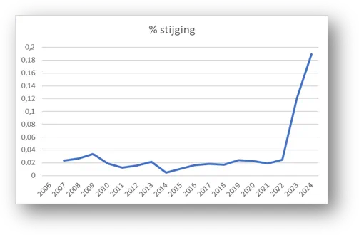 Procentuele stijging WML