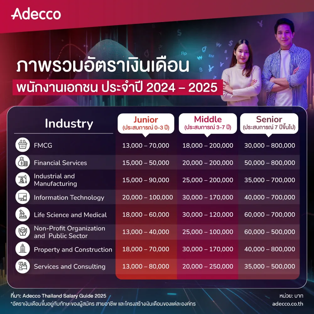 ภาพรวมอัตราเงินเดือนปี 2024-2025