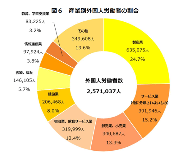 図6 産業別外国人労働者の割合
