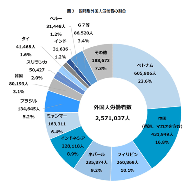 図3 国籍別外国人労働者の割合