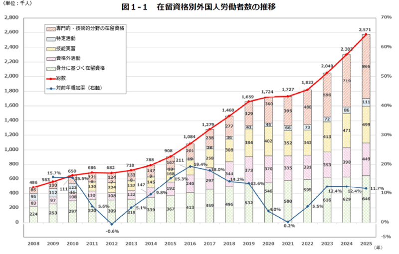 図1-1 在留資格別外国人労働者数の推移