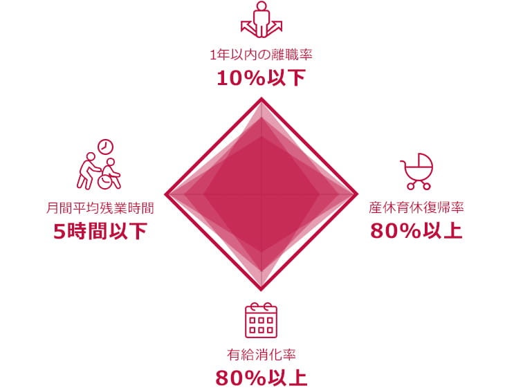 1年以内の離職率10％以下　産休育休復帰率80％以上　有給消化率80％以上　月間平均残業時間5時間以下