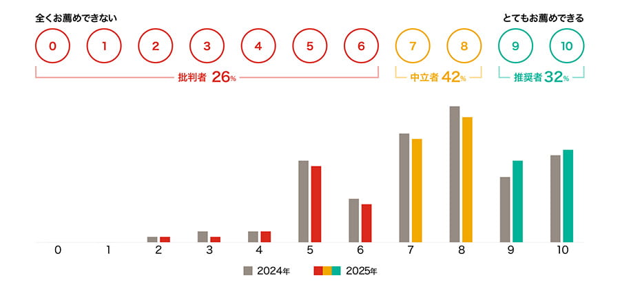 批判者26% 中立者42% 推奨者32%