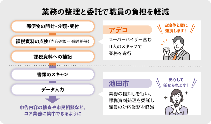 業務の整理と委託で職員の負担を軽減