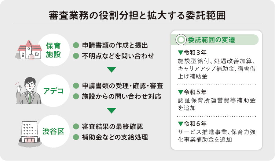 審査業務の役割分担と拡大する委託範囲