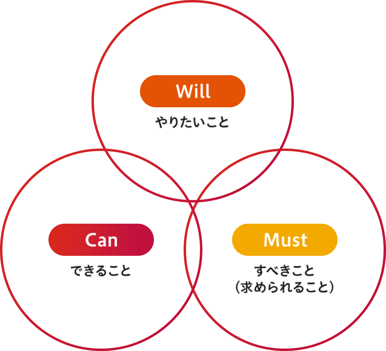 やりたいこと すべきこと（求められること） できること