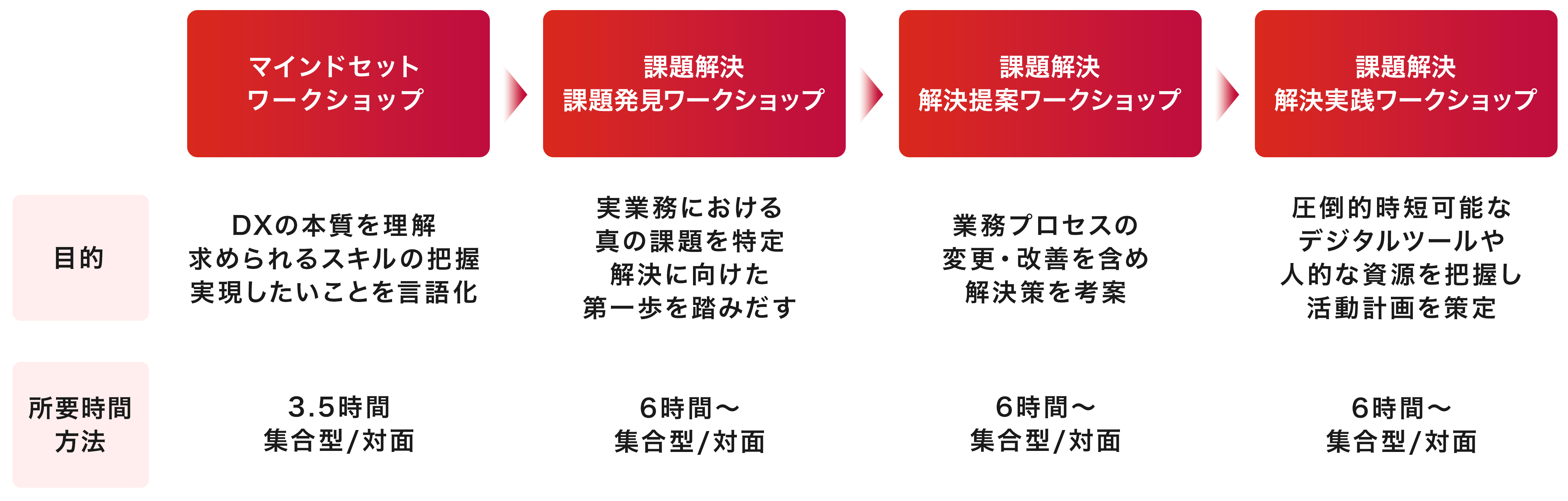 DX行動変容「はじめの一歩」プログラム
