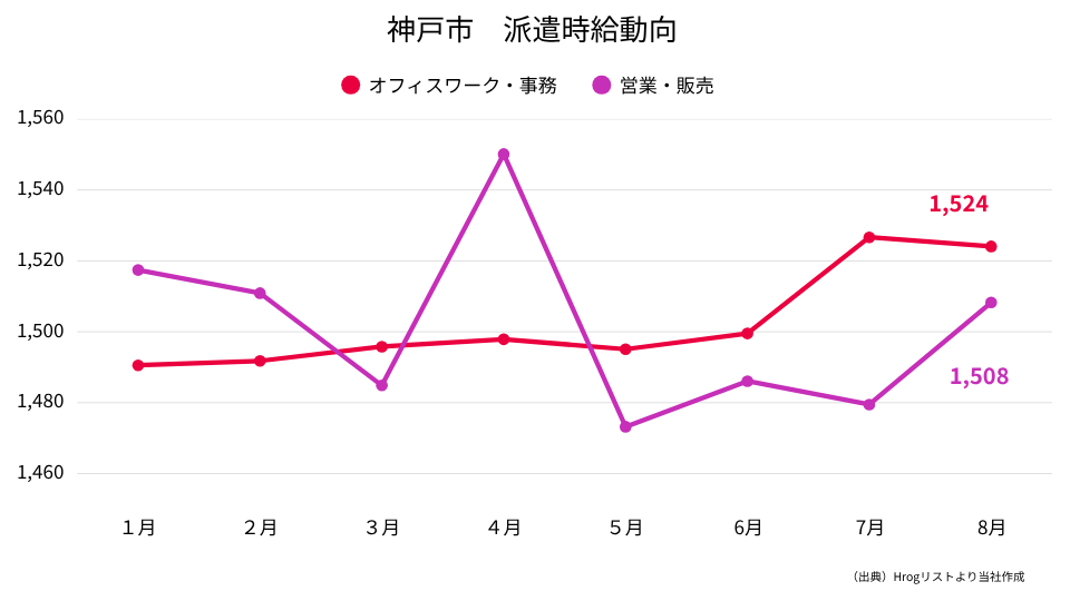 兵庫県神戸市　派遣時給動向