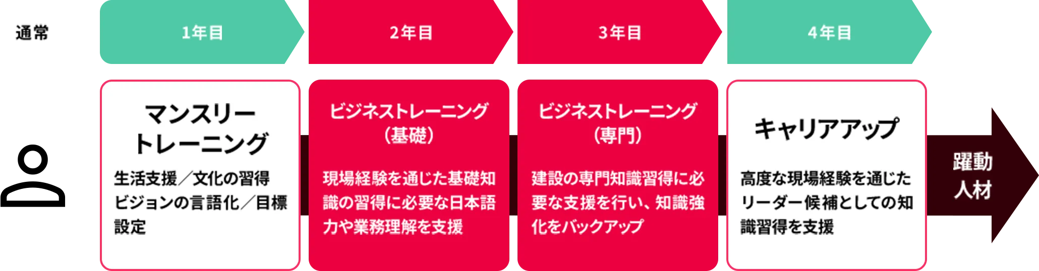 外国人が会社で躍動するための中長期での育成プラン