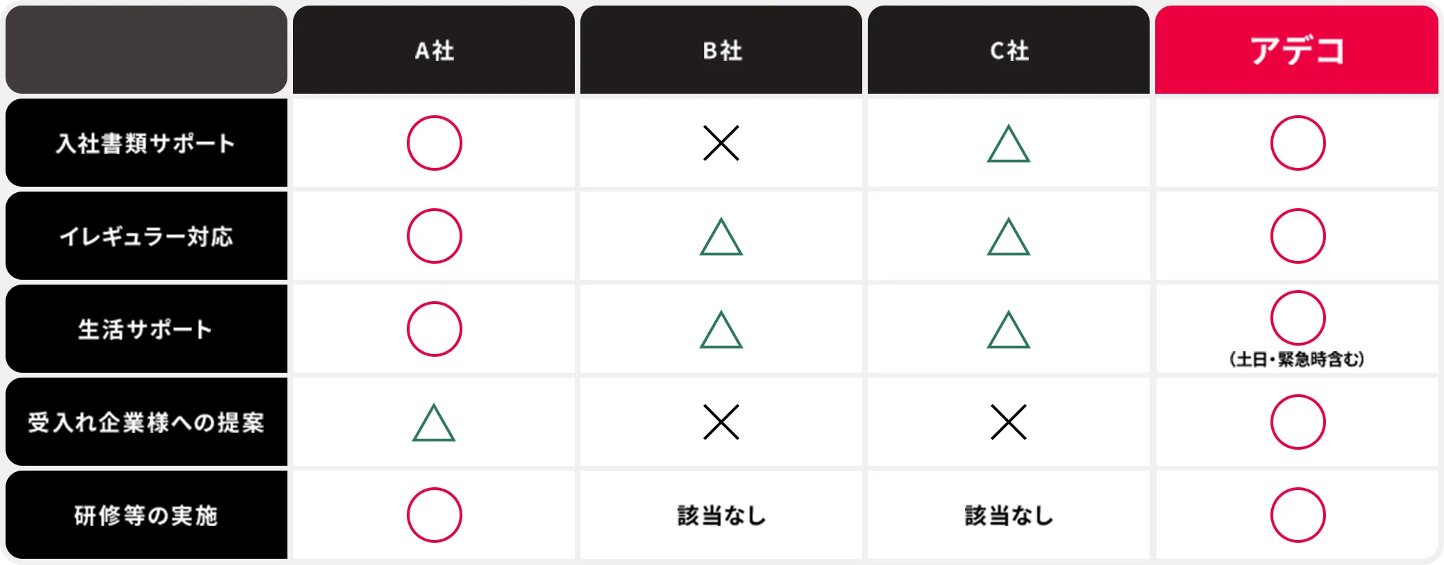 他社支援サービスとの違い