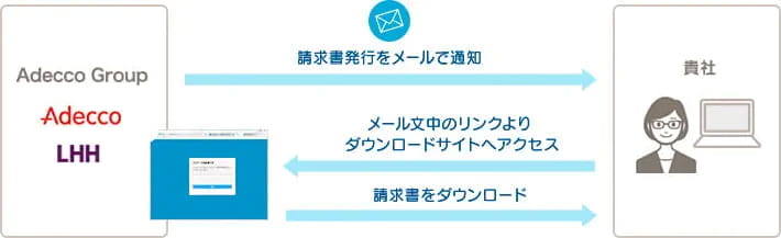 Adecco Group 請求書発行をメールで通知 貴社 メール文中のリンクよりダウンロードサイトへアクセス 請求書をダウンロード