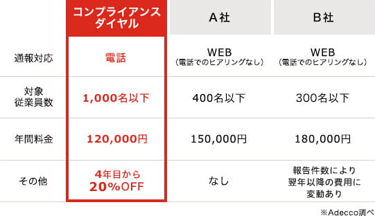 3年継続ごとに20%割引