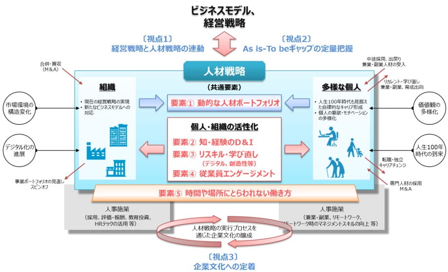 ビジネスモデルと経営戦略