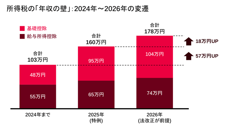 所得税の「年収の壁」:2024年~2026年の変遷
