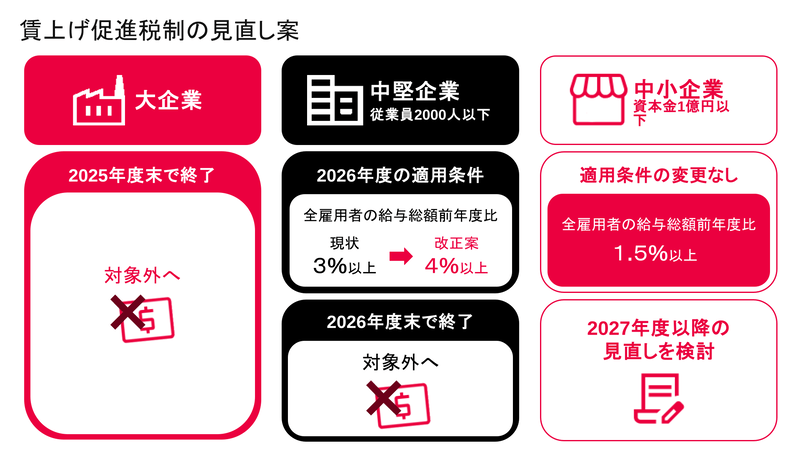 賃上げ促進税制の見直し案