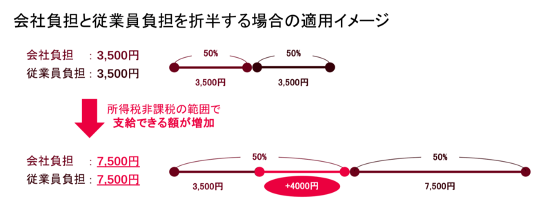 会社負担と従業員負担を折半する場合の適用イメージ