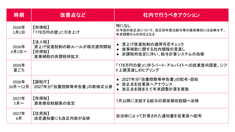 「2027年1月」に向けたスケージュール