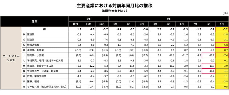 主要産業における対前年同月比の推移（新規学卒者を除く）