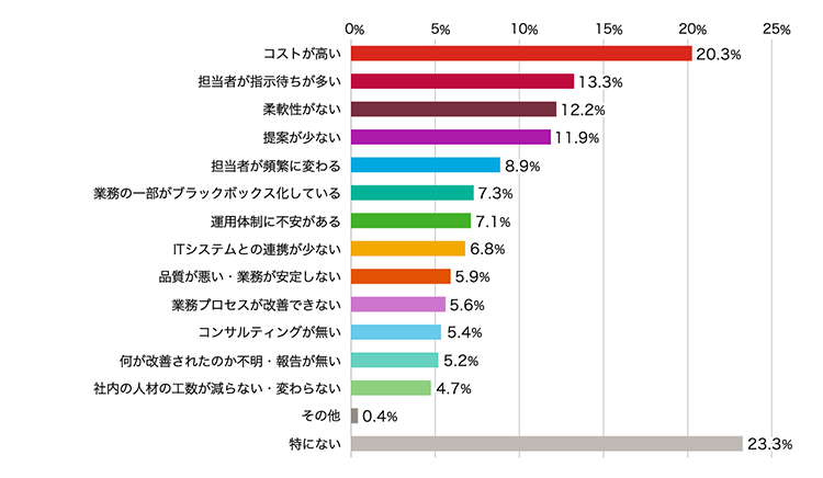 "コストが 高い"	20.3％ 担当者が指示待ちが多い	13.3％ 柔軟性がない	12.2％ "提案が 少ない"	11.9％ 担当者が頻繁に変わる	8.9％ 業務の一部がブラックボックス化している	7.3％ 運用体制に不安がある	7.1％ ITシステムとの連携が少ない	6.8％ 品質が悪い・業務が安定しない	5.9％ 業務プロセスが改善できない	5.6％ コンサルティングが無い	5.4％ 何が改善されたのか不明・報告が無い	5.2％ "社内の 人材の工数が減らない・変わらない"	4.7％ その他	0.4％ 特にない	23.3％