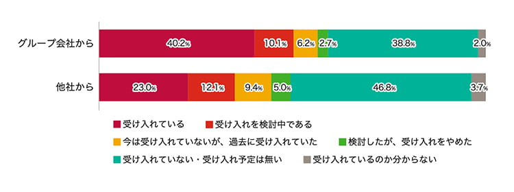 グループ会社から 受け入れている40.2％　受け入れを検討中である10.1％	今は受け入れていないが、過去に受け入れていた6.2％	検討したが、受け入れをやめた2.7％	受け入れていない・受け入れ予定は無い38.8％	受け入れているのか分からない2.0％ 他社から 受け入れている23.0％	受け入れを検討中である12.1％	今は受け入れていないが、過去に受け入れていた9.4％	検討したが、受け入れをやめた5.0％	受け入れていない・受け入れ予定は無い46.8％	受け入れているのか分からない3.7％
