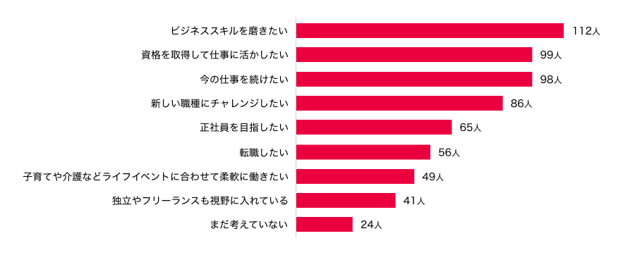 ビジネススキルを磨きたい 112人 資格を取得して仕事に活かしたい 99人 今の仕事を続けたい 98人 新しい職種にチャレンジしたい 86人 正社員を目指したい 65人 転職したい 56人 子育てや介護などライフイベントに合わせて柔軟に働きたい 49人 独立やフリーランスも視野に入れている 41人 まだ考えていない 24人