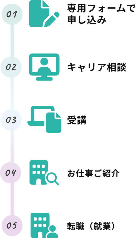 01専用フォームで申し込み 02キャリア相談 03受講 04お仕事ご紹介 05転職（就業）