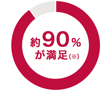 約90%が満足（※）