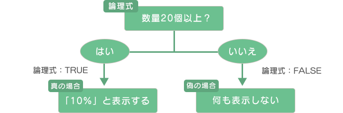 論理式　数量20個以上？　はい　真の場合論理式：TURE　 「10％」と表示する　いいえ論理式：FALSE　偽の場合　何も表示しない