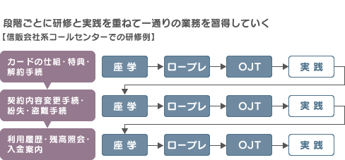 段階ごとに研修と実践を重ねて一通りの業務を習得していく【信販会社系コールセンターでの研修例】