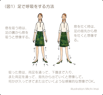 (図1)足で呼吸をする方法 座っていても立っていてもいいので、足の裏を意識する。息を吸う時は、足の裏から息を吸うと想像する。息を吐く時は、足の指先から息を吐くと想像する。吸った息は、両足を通って、下腹まで入り、また両足を通って、指先から出ていくと想像して。何かが入ってきてまた出ていくような感覚的な想像でOK。 illustration:Michi Imai