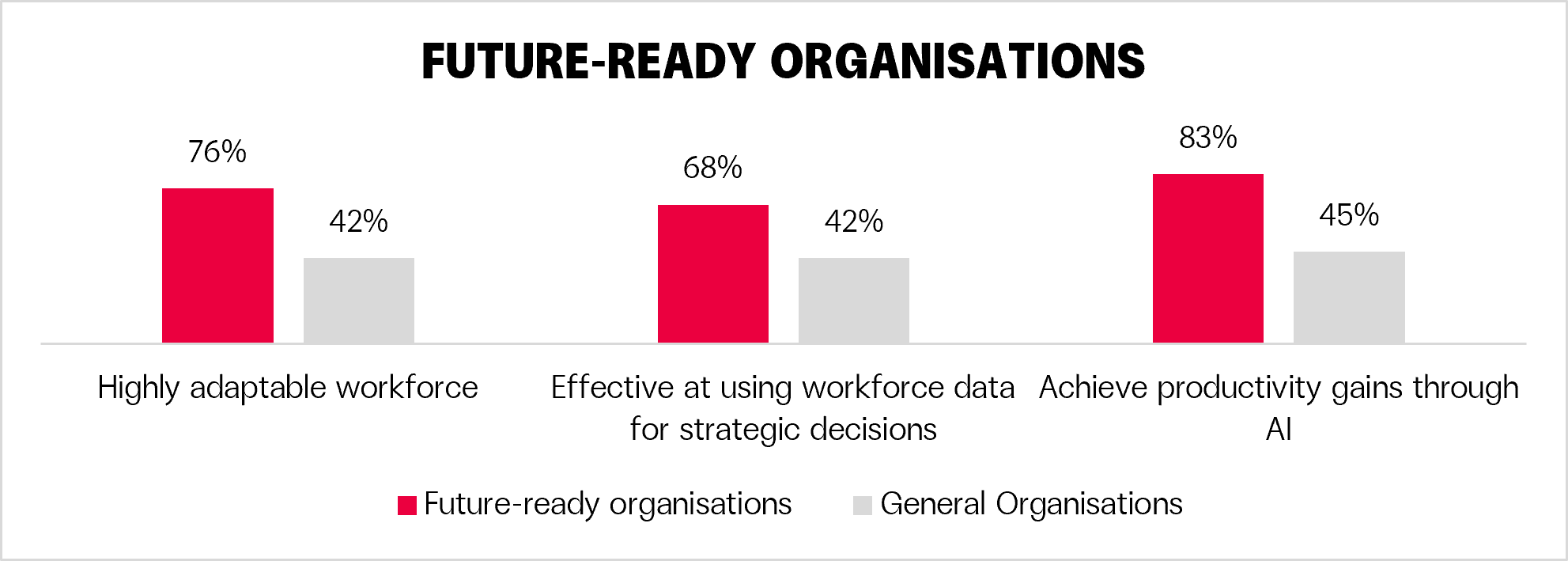 Future-ready organisations and AI workforce transformation