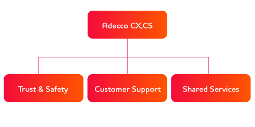 Customer Experience and Customer Service