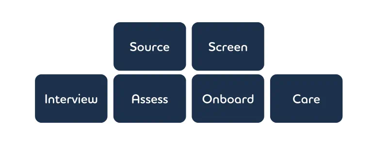 RPO process RPO process
