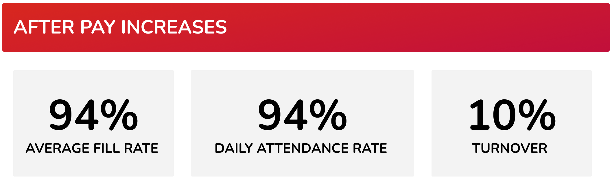 94% average fill rate after pay increases