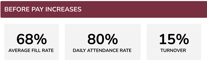 68% average fill rate before pay increases