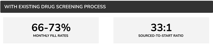 66-73% fill rate with existing drug screening process