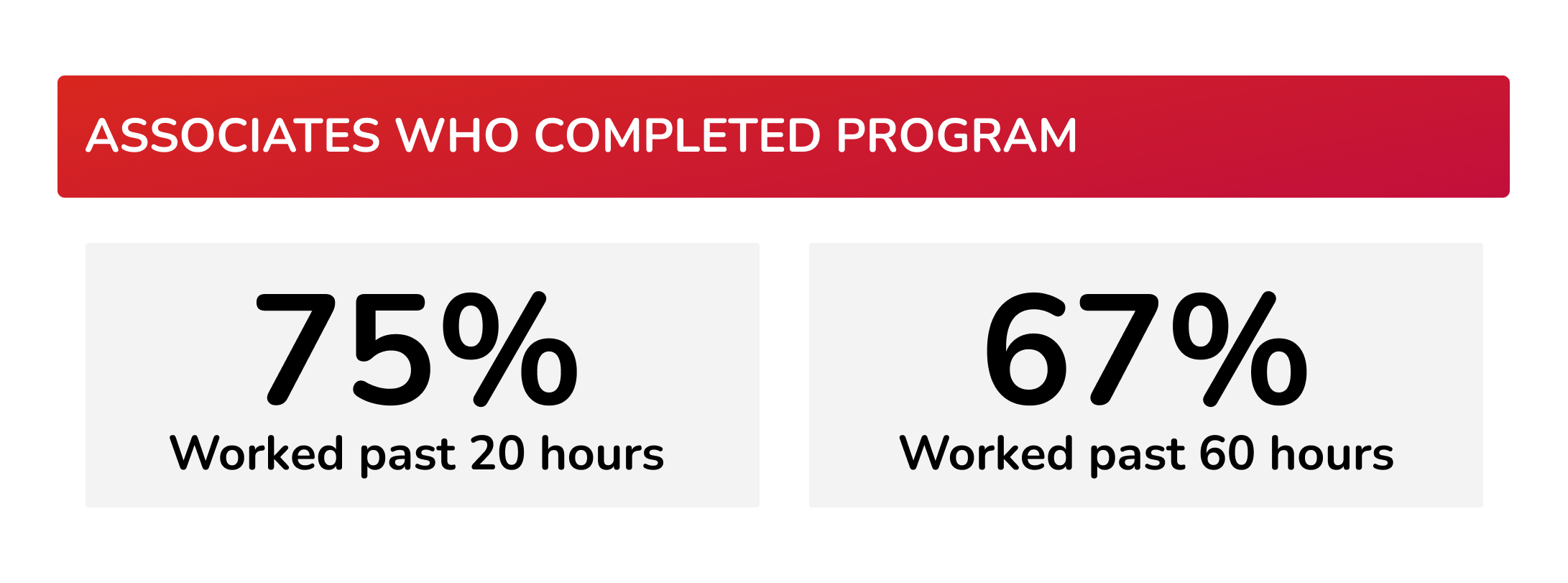 Associates who completed the program, 75% worked past 20 hours, 67% worked past 60 hours