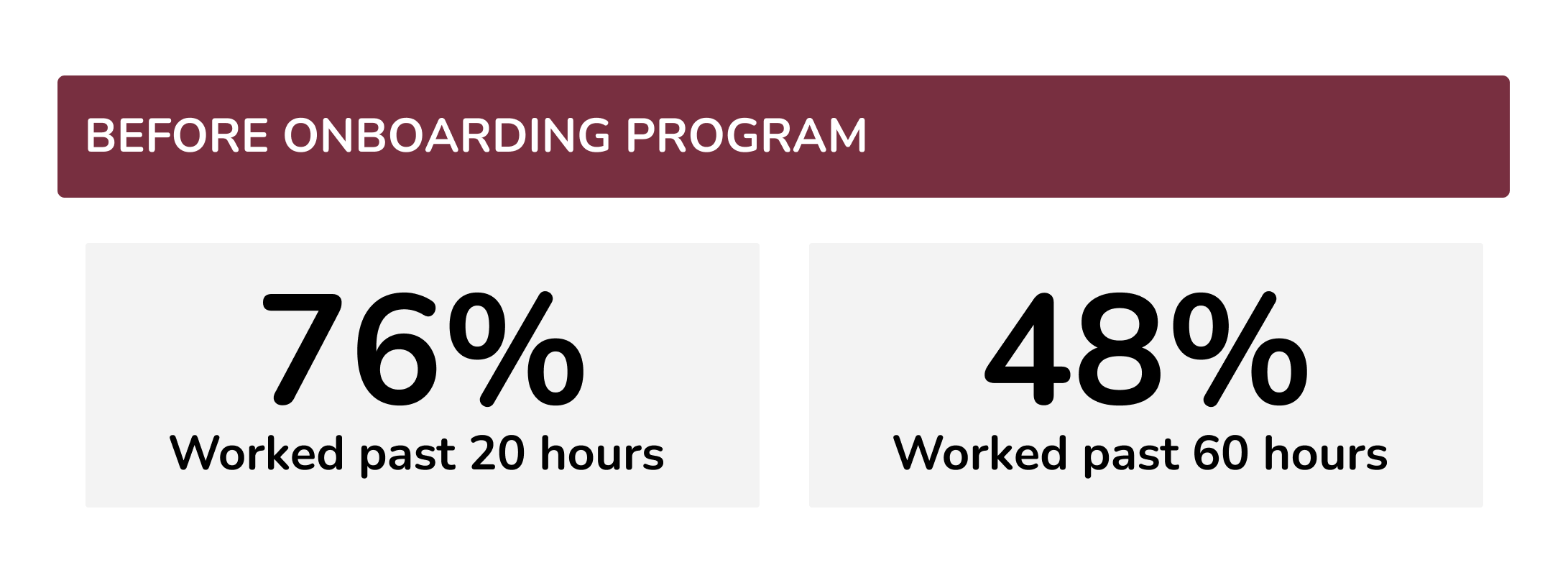 Before onboarding program, 76% worked past 20 hours, 48% worked past 60 hours