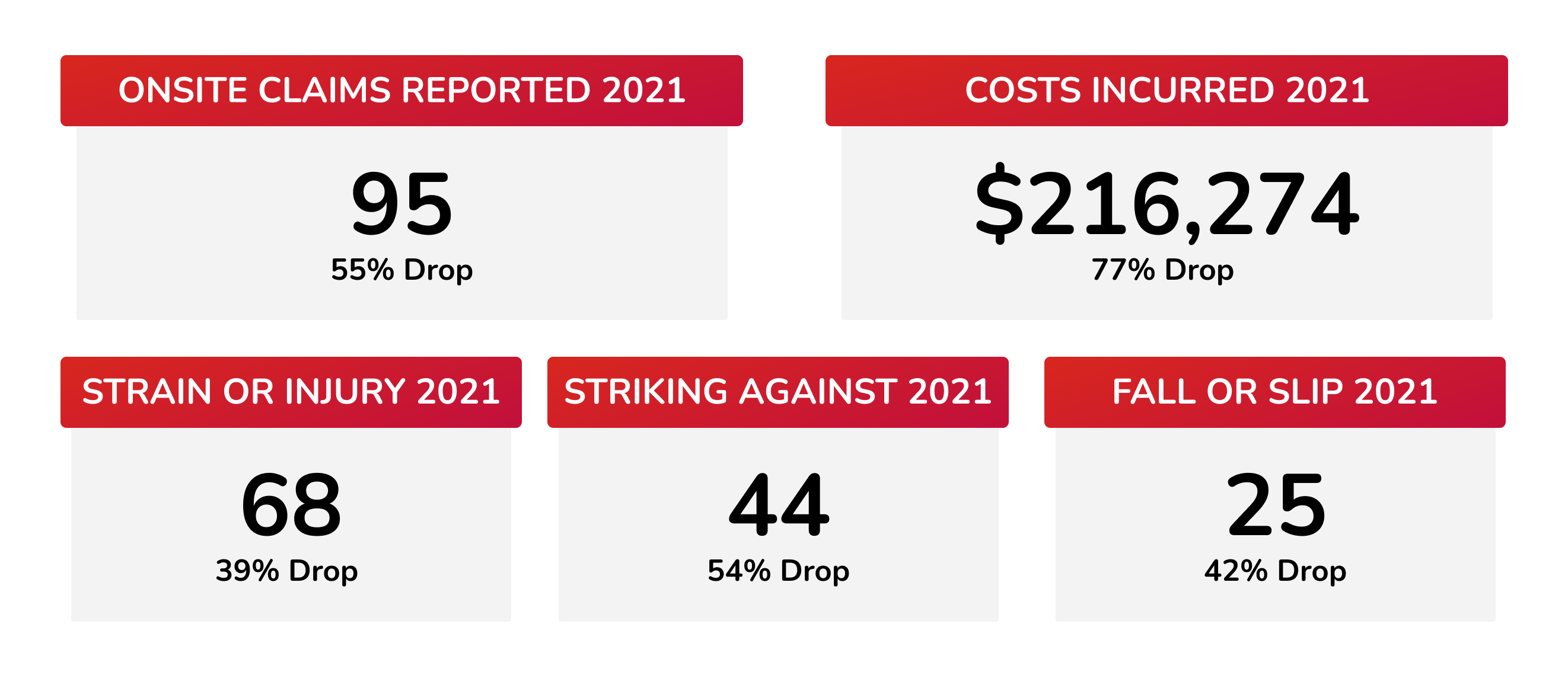 95 onsite claims reported in 2021