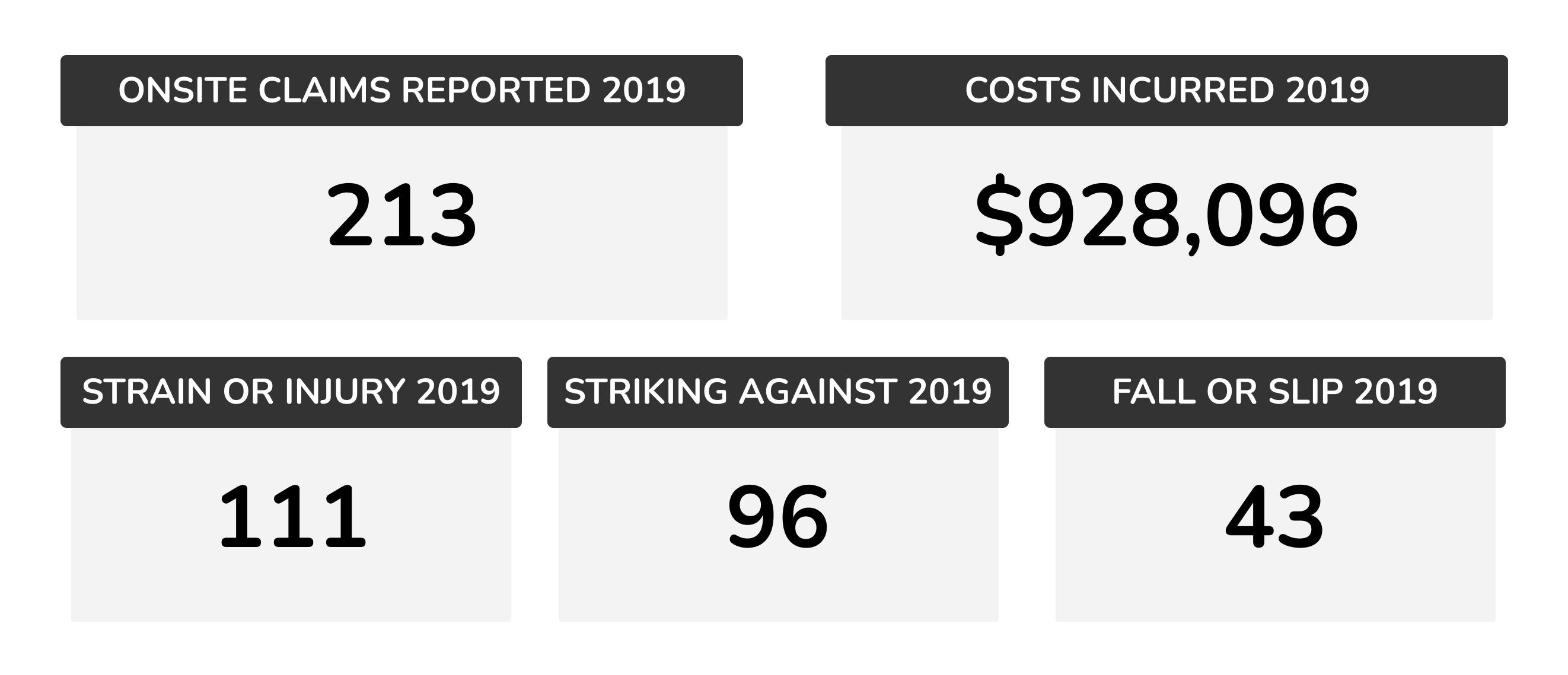213 onsite claims reported in 2019