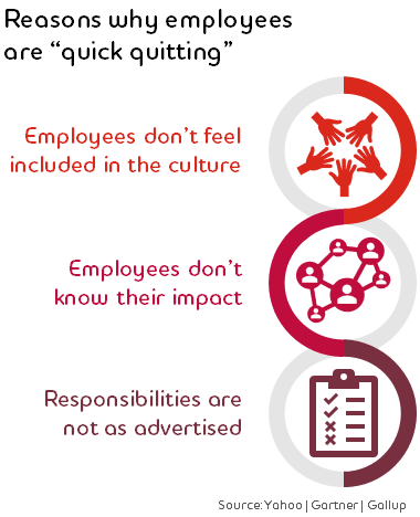 Graphic reading: Reasons why employees are “quick quitting:” Employees don’t feel included in the culture, Employees don’t know their impact, Responsibilities are not as advertised. Source: Yahoo | Gartner | Gallup
