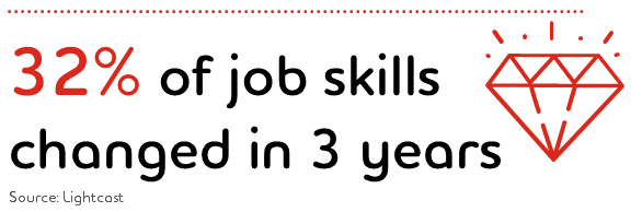 32% of job skills changed in 3 years: Source Lightcast