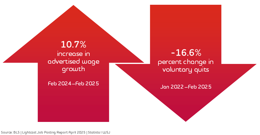Graphic: 10.7% increase in advertised wage growth, Feb 2024–Feb 2025; -16.6% percent change in voluntary quits, Jan 2022–Feb 2025. Source: BLS | Lightcast Job Posting Report April 2025 | Statista I WSJ