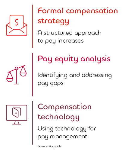 Graphic: Formal compensationstrategy: A structured approach to pay increases; Pay equity analysis: Identifying and addressing pay gaps; Compensationtechnology: Using technology for pay management . Source: Payscale.