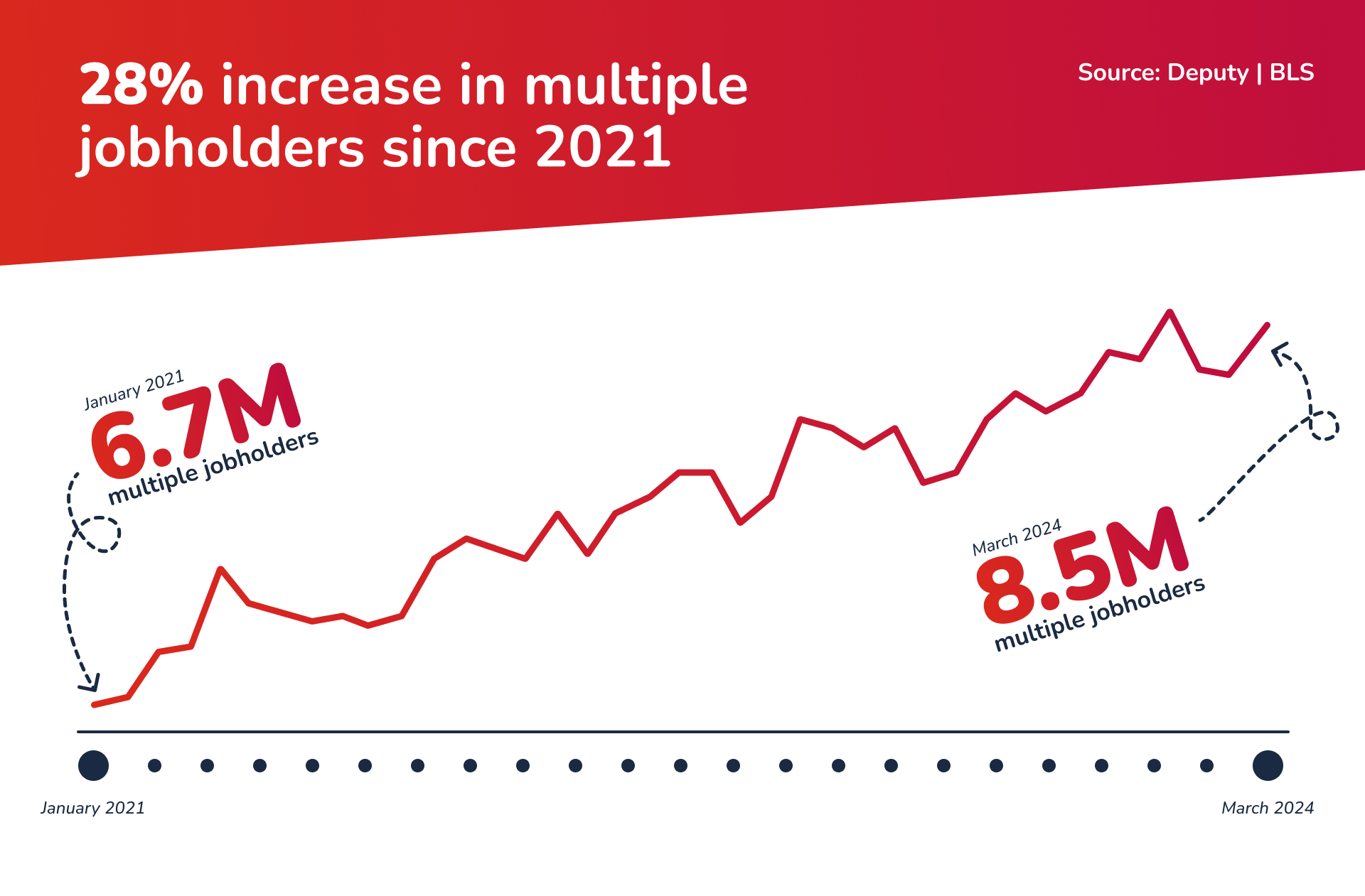 Line graph reading: 28% increase in multiple jobholders since 2021. January 2021: 6.7 million multiple jobholders. March 2024: 8.5 million multiple jobholders