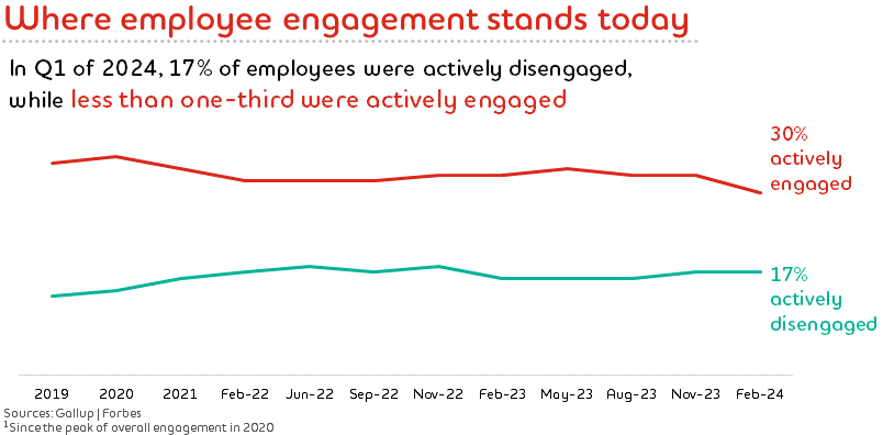 Graph title: Where employee engagement stands today. In Q1 of 2024, 17% of employees were actively disengaged, while less than one-third were actively engaged. The chart shows the changes of of employee engagement and disengagement from 2019 to February 2024.