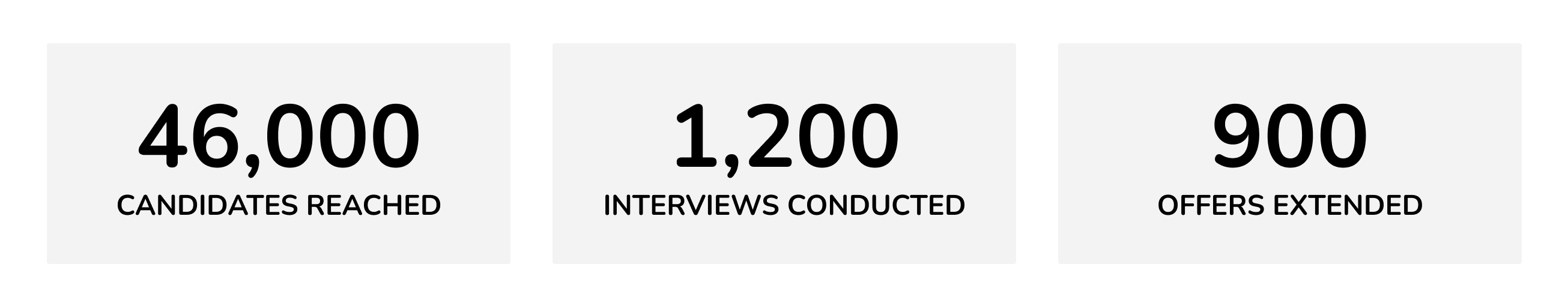 46,000 candidates reached, 1,200 interviews conducted, 900 offers extended